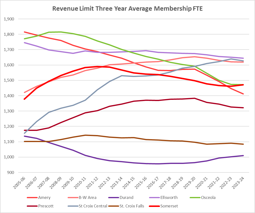 Revenue Graph