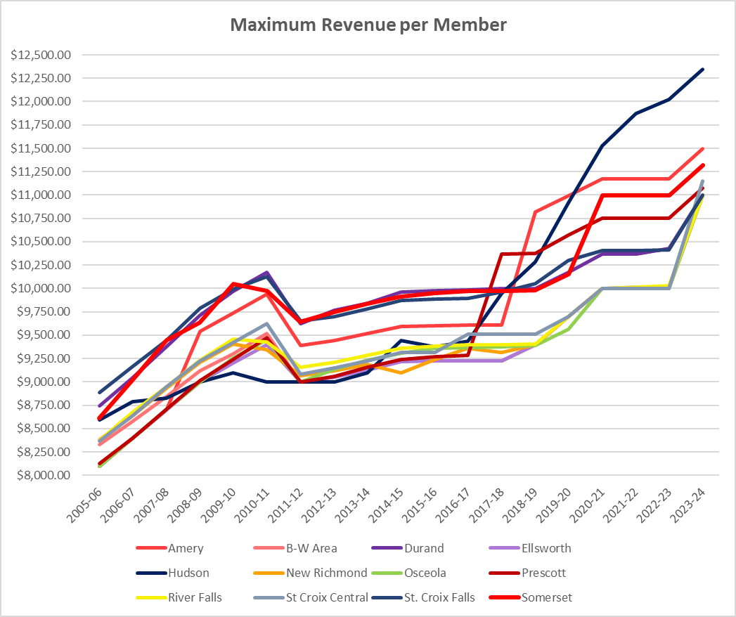 Maximum Revenue Per Member